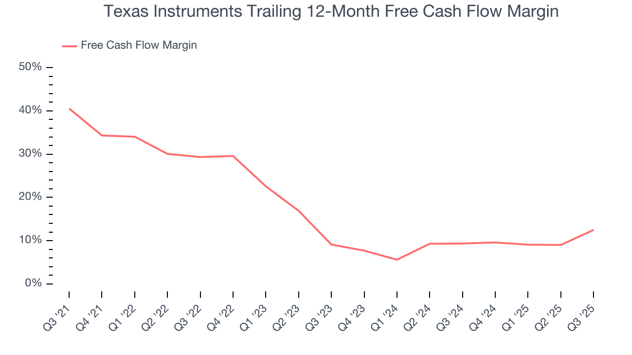 Texas Instruments Trailing 12-Month Free Cash Flow Margin