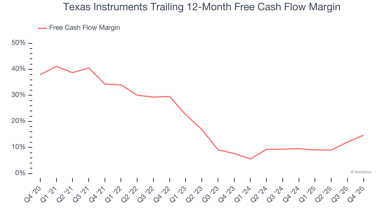 Texas Instruments Trailing 12-Month Free Cash Flow Margin