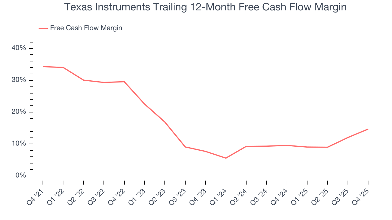 Texas Instruments Trailing 12-Month Free Cash Flow Margin