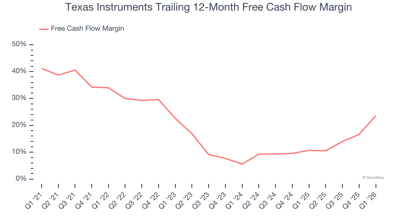 Texas Instruments Trailing 12-Month Free Cash Flow Margin
