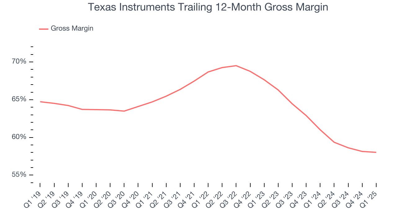 Texas Instruments Trailing 12-Month Gross Margin