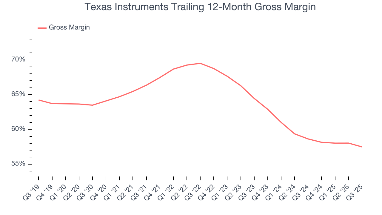 Texas Instruments Trailing 12-Month Gross Margin