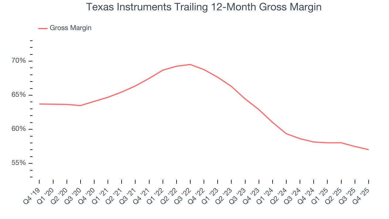 Texas Instruments Trailing 12-Month Gross Margin