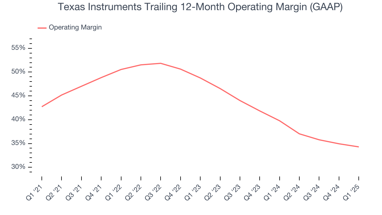 Texas Instruments Trailing 12-Month Operating Margin (GAAP)