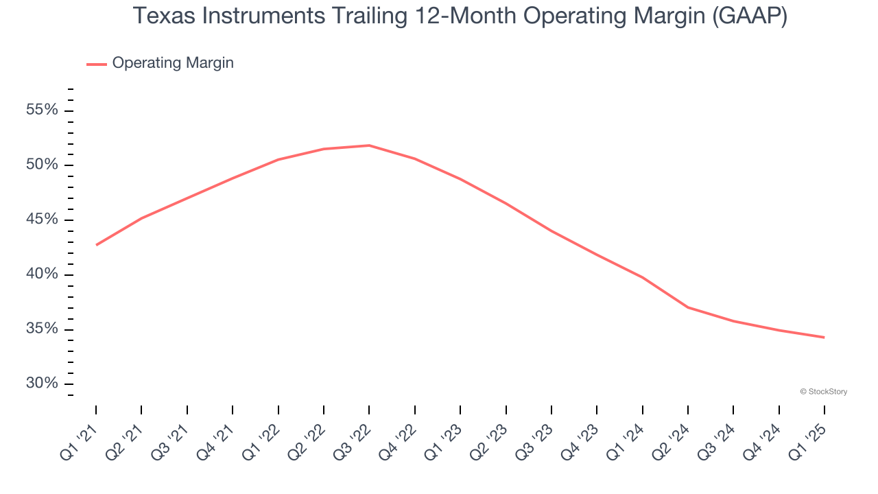 Texas Instruments Trailing 12-Month Operating Margin (GAAP)