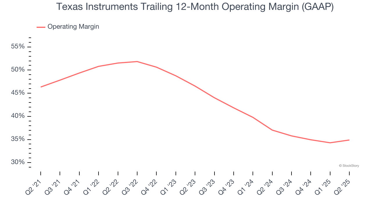 Texas Instruments Trailing 12-Month Operating Margin (GAAP)