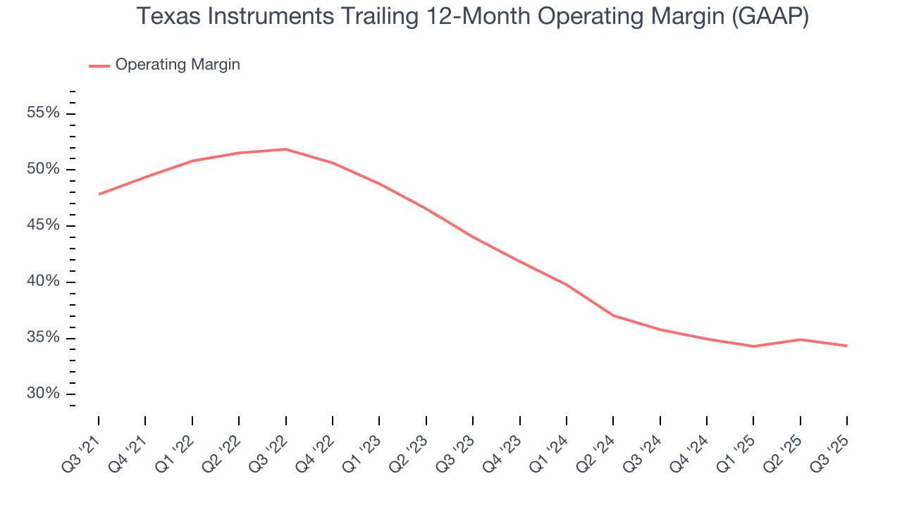 Texas Instruments Trailing 12-Month Operating Margin (GAAP)