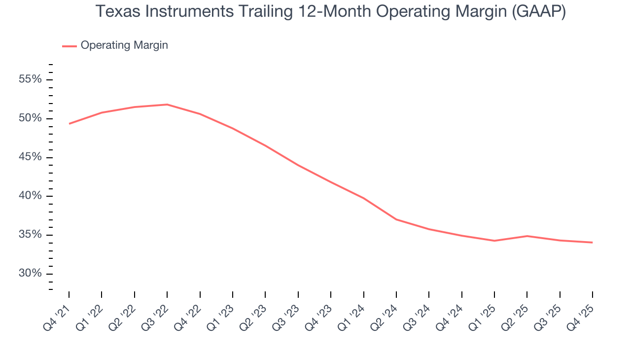 Texas Instruments Trailing 12-Month Operating Margin (GAAP)
