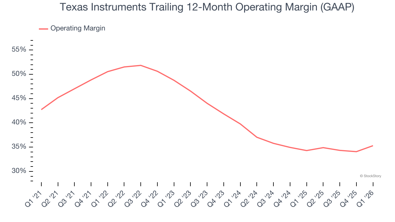 Texas Instruments Trailing 12-Month Operating Margin (GAAP)