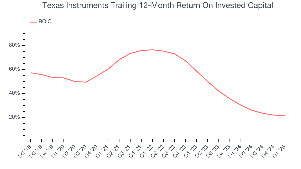 Texas Instruments Trailing 12-Month Return On Invested Capital