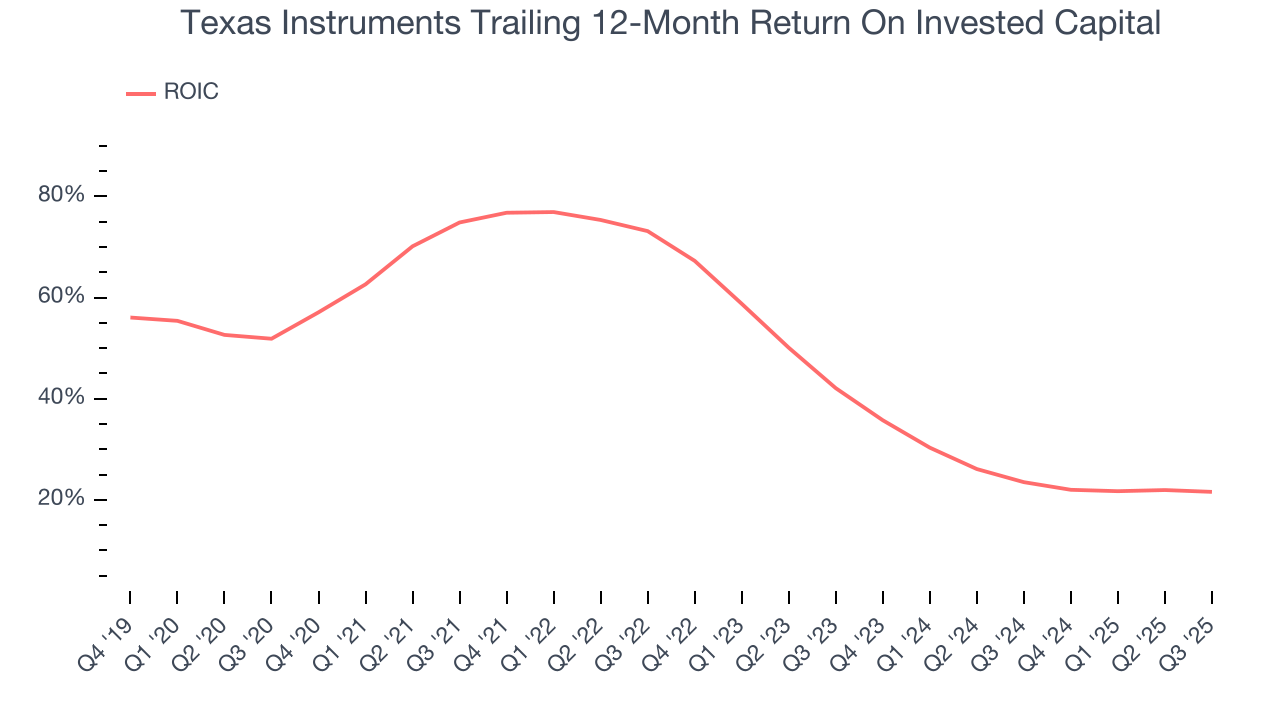 Texas Instruments Trailing 12-Month Return On Invested Capital