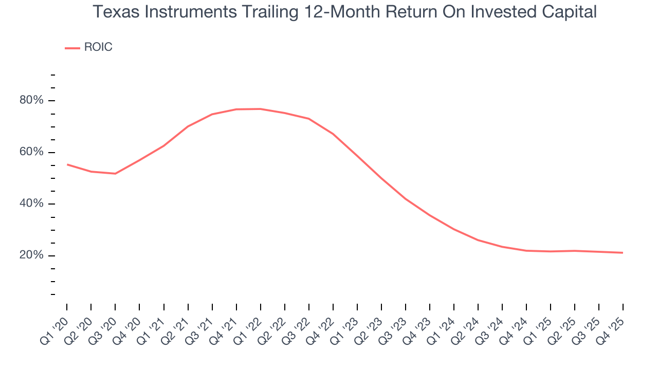 Texas Instruments Trailing 12-Month Return On Invested Capital