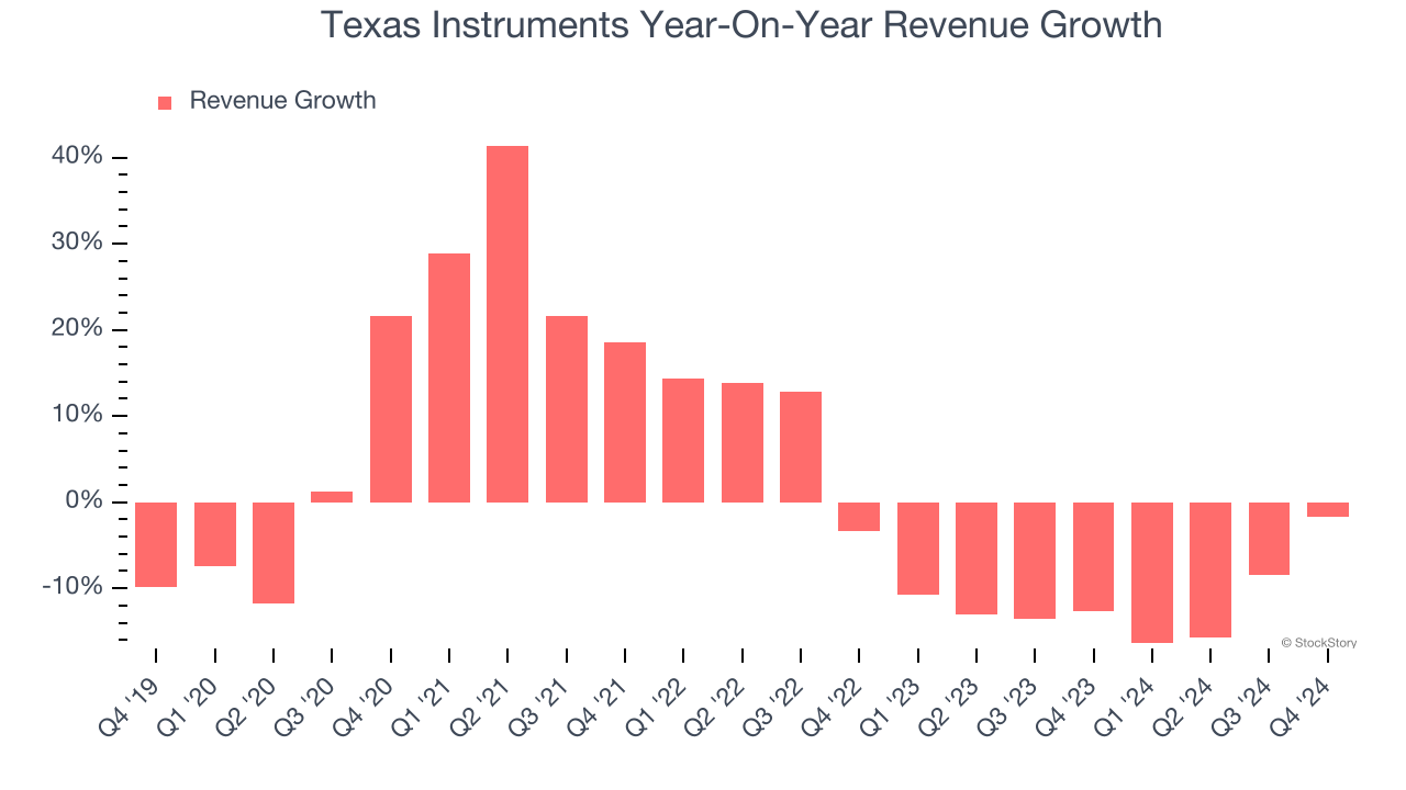 Texas Instruments Year-On-Year Revenue Growth