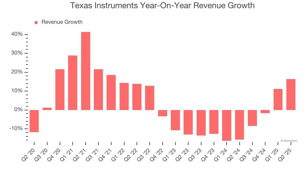 Texas Instruments Year-On-Year Revenue Growth