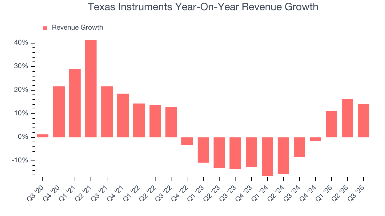 Texas Instruments Year-On-Year Revenue Growth