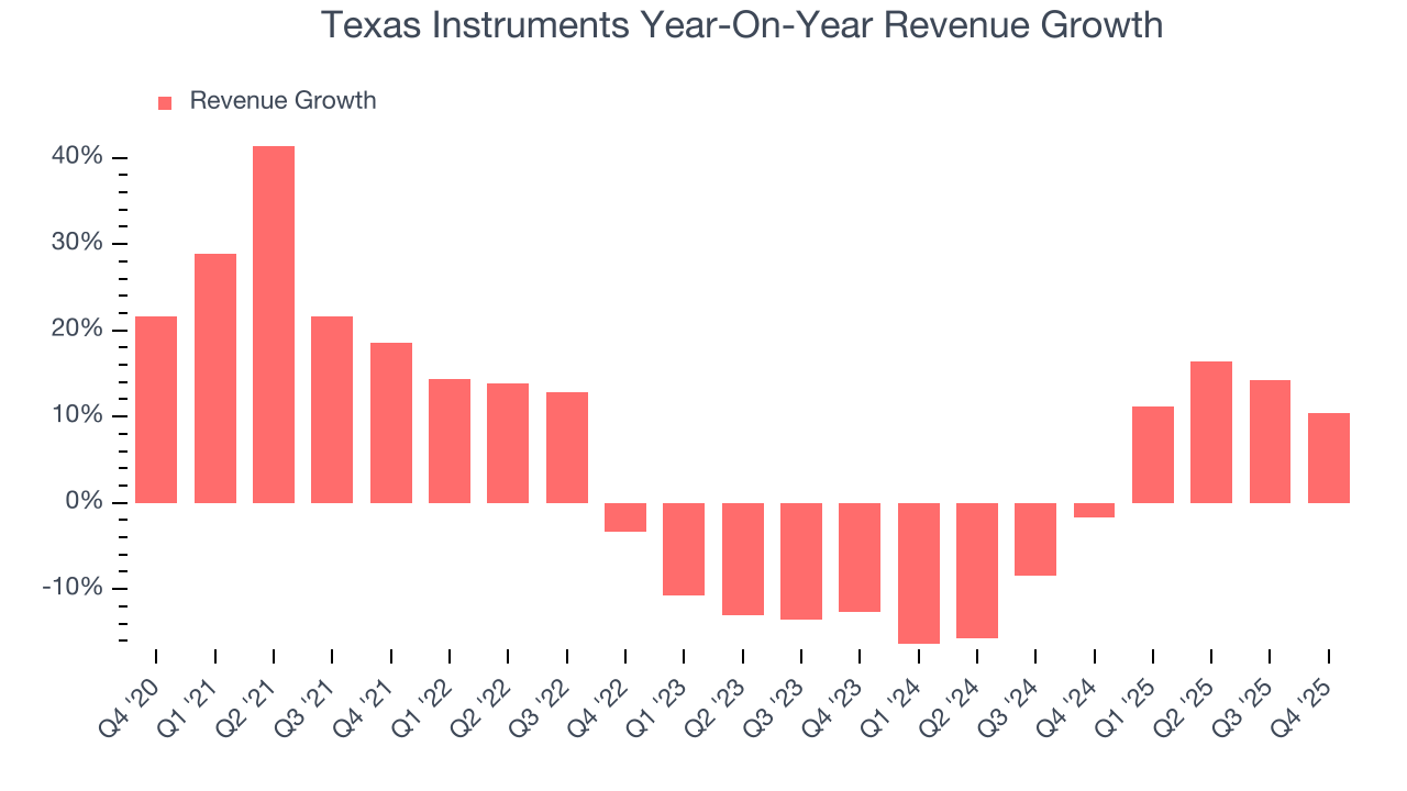 Texas Instruments Year-On-Year Revenue Growth