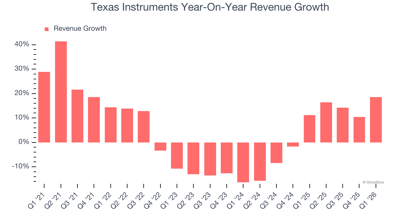 Texas Instruments Year-On-Year Revenue Growth