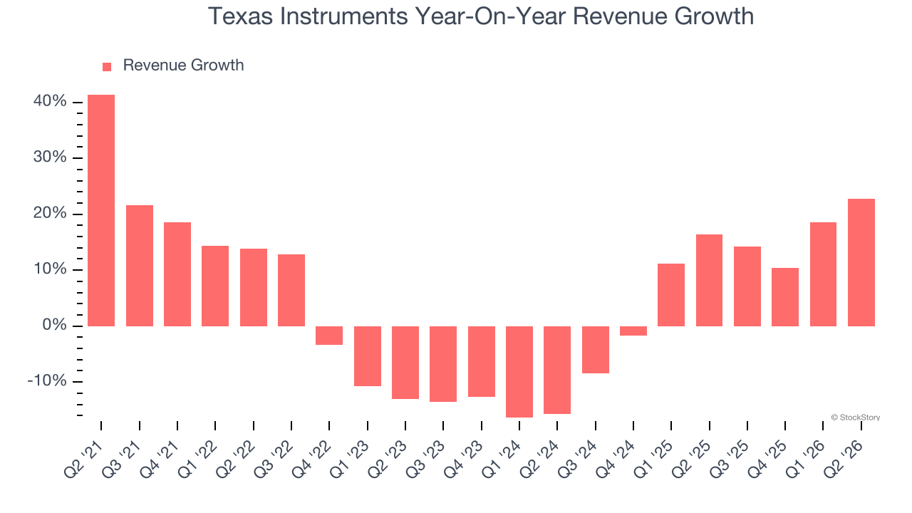 Texas Instruments Year-On-Year Revenue Growth