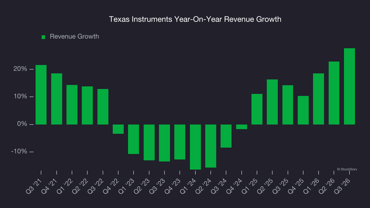 Texas Instruments Year-On-Year Revenue Growth