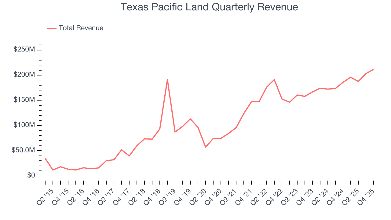 Texas Pacific Land Quarterly Revenue