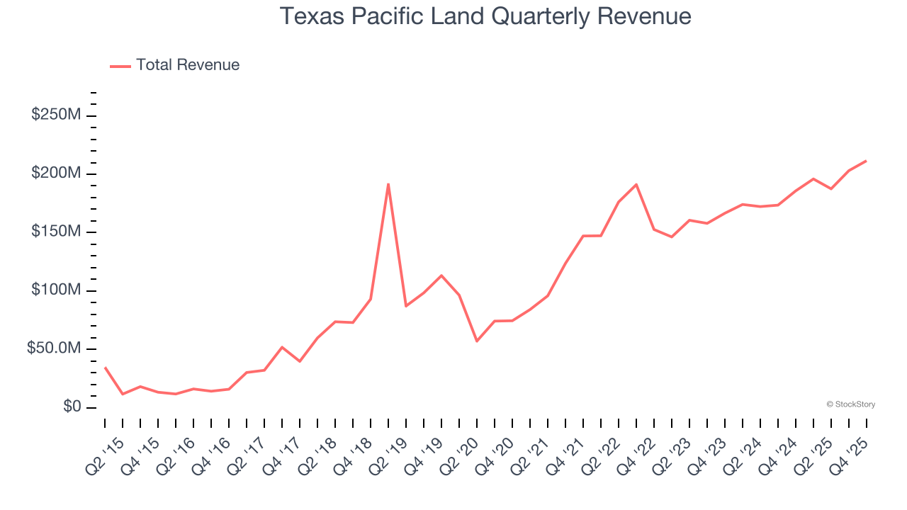 Texas Pacific Land Quarterly Revenue