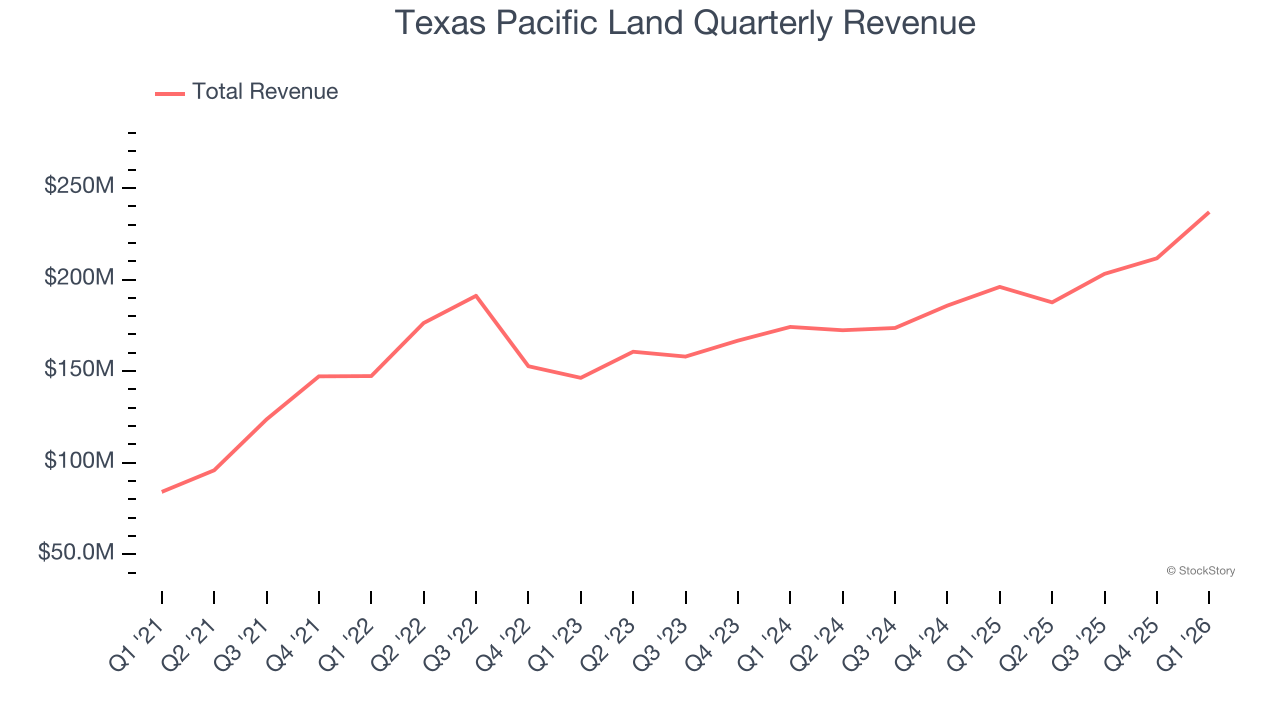 Texas Pacific Land Quarterly Revenue