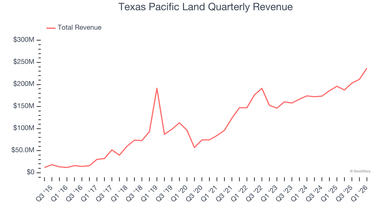 Texas Pacific Land Quarterly Revenue