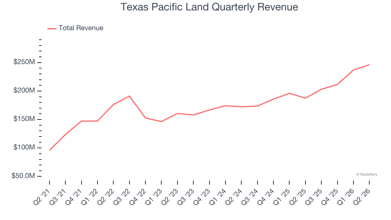 Texas Pacific Land Quarterly Revenue