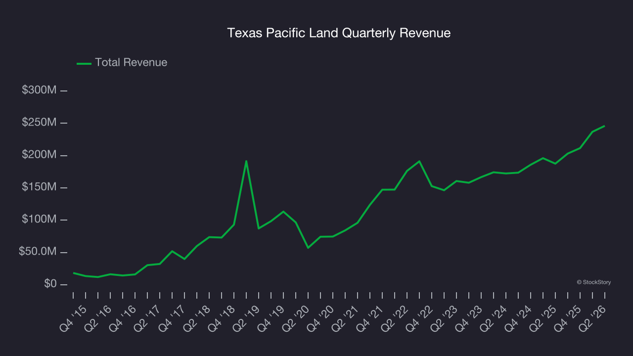 Texas Pacific Land Quarterly Revenue