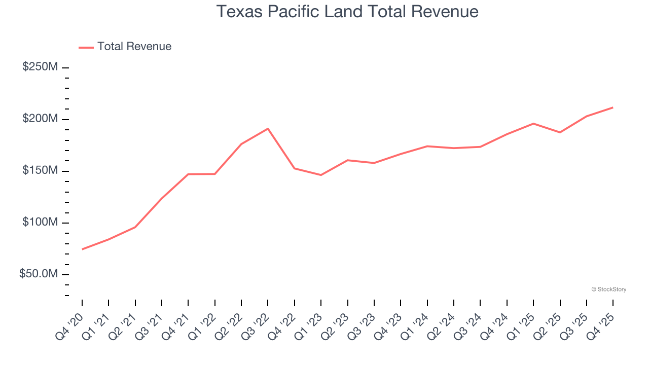 Texas Pacific Land Total Revenue
