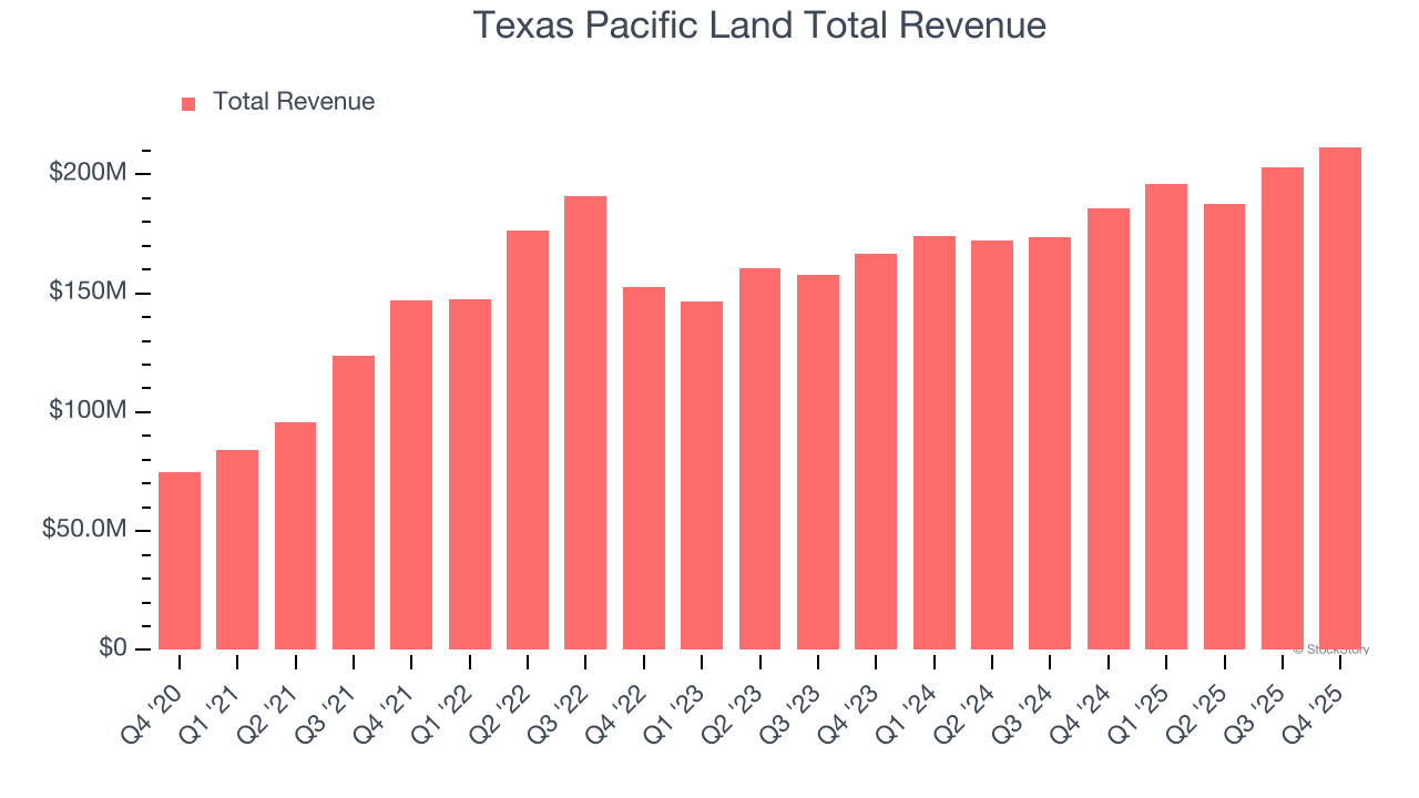 Texas Pacific Land Total Revenue
