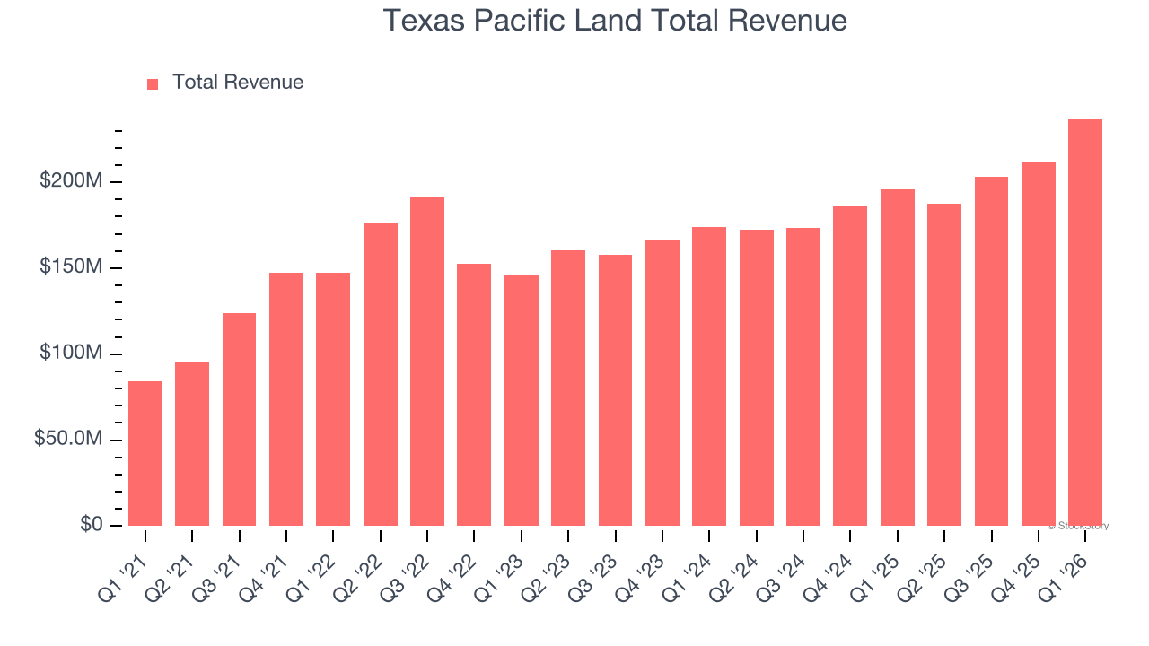 Texas Pacific Land Total Revenue
