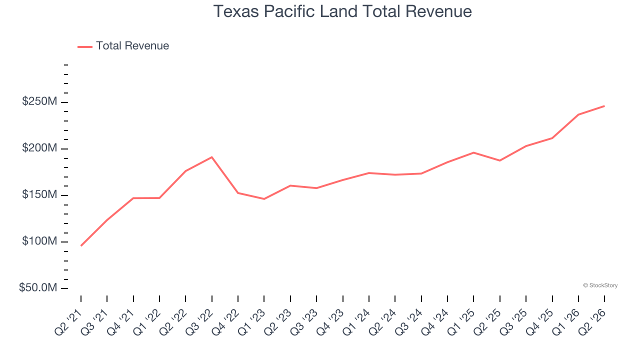 Texas Pacific Land Total Revenue