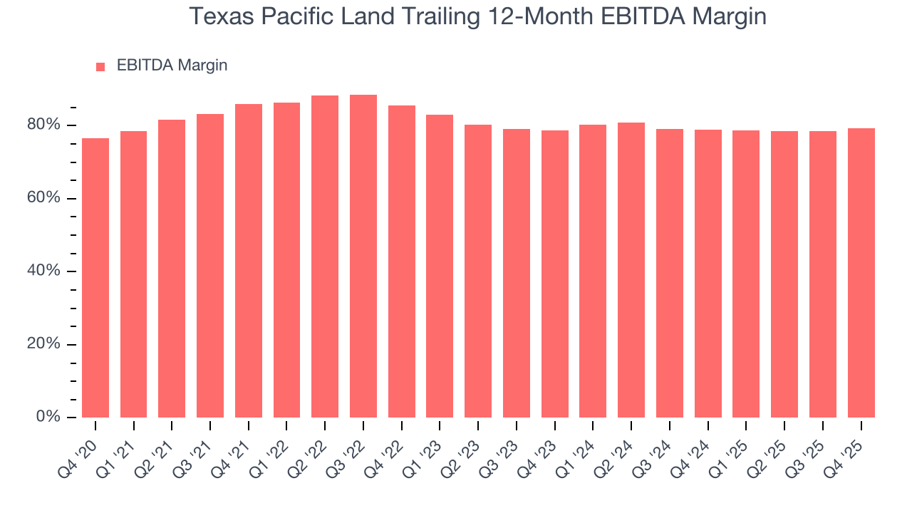 Texas Pacific Land Trailing 12-Month EBITDA Margin
