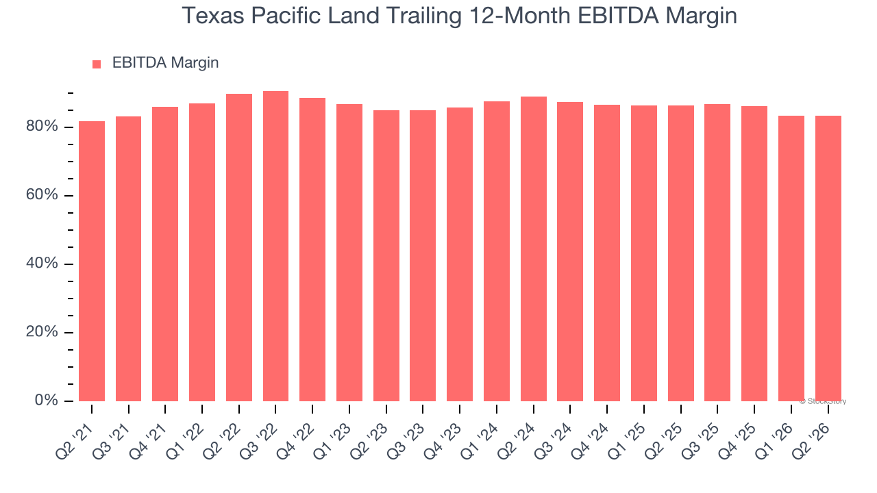 Texas Pacific Land Trailing 12-Month EBITDA Margin