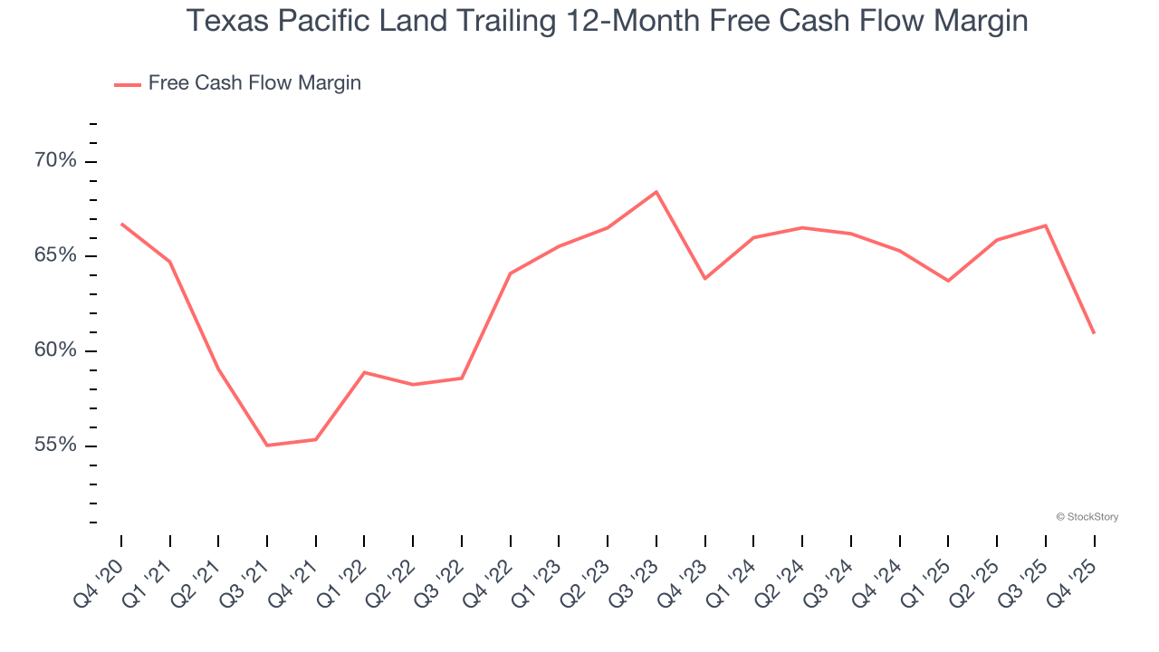 Texas Pacific Land Trailing 12-Month Free Cash Flow Margin