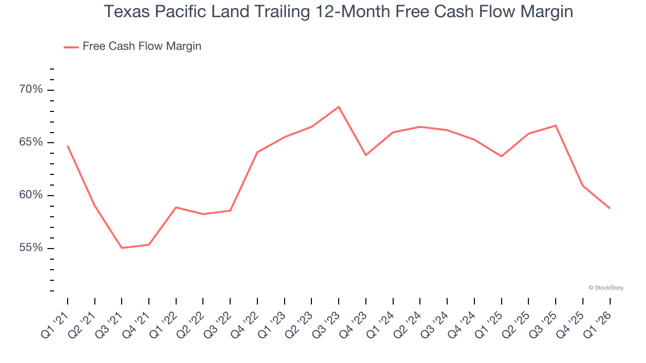 Texas Pacific Land Trailing 12-Month Free Cash Flow Margin