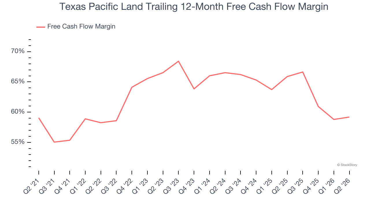 Texas Pacific Land Trailing 12-Month Free Cash Flow Margin