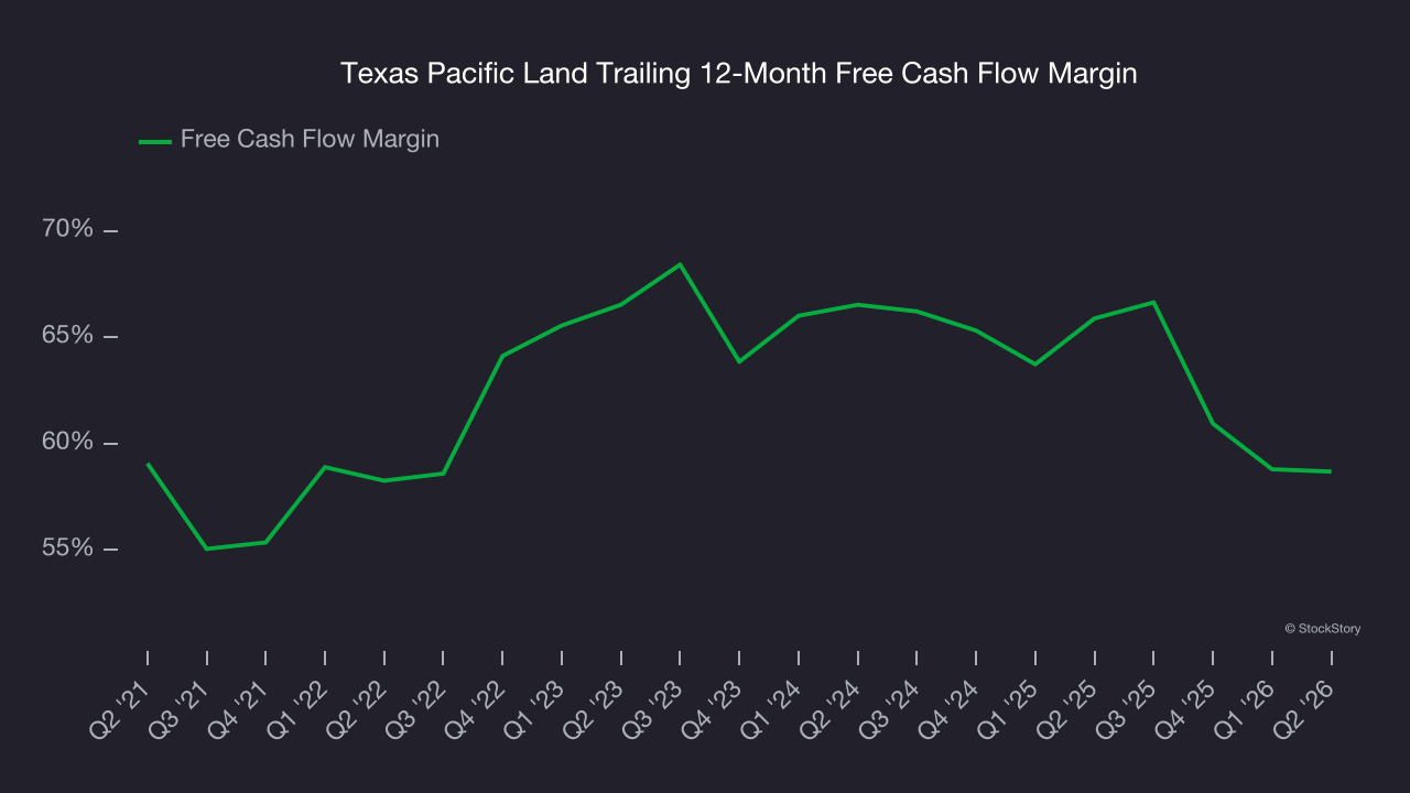 Texas Pacific Land Trailing 12-Month Free Cash Flow Margin