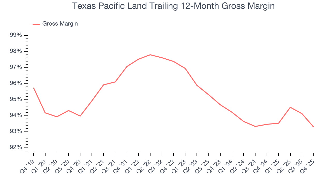 Texas Pacific Land Trailing 12-Month Gross Margin