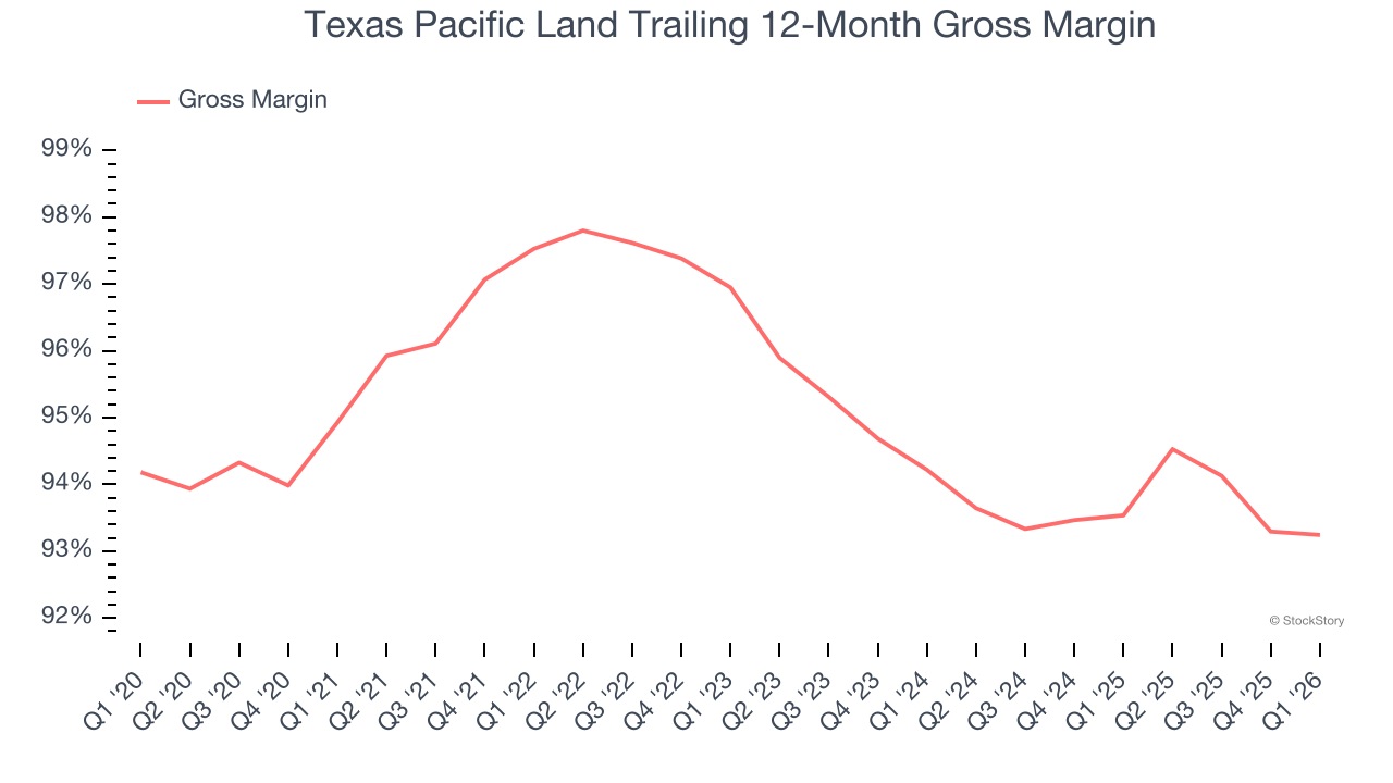 Texas Pacific Land Trailing 12-Month Gross Margin