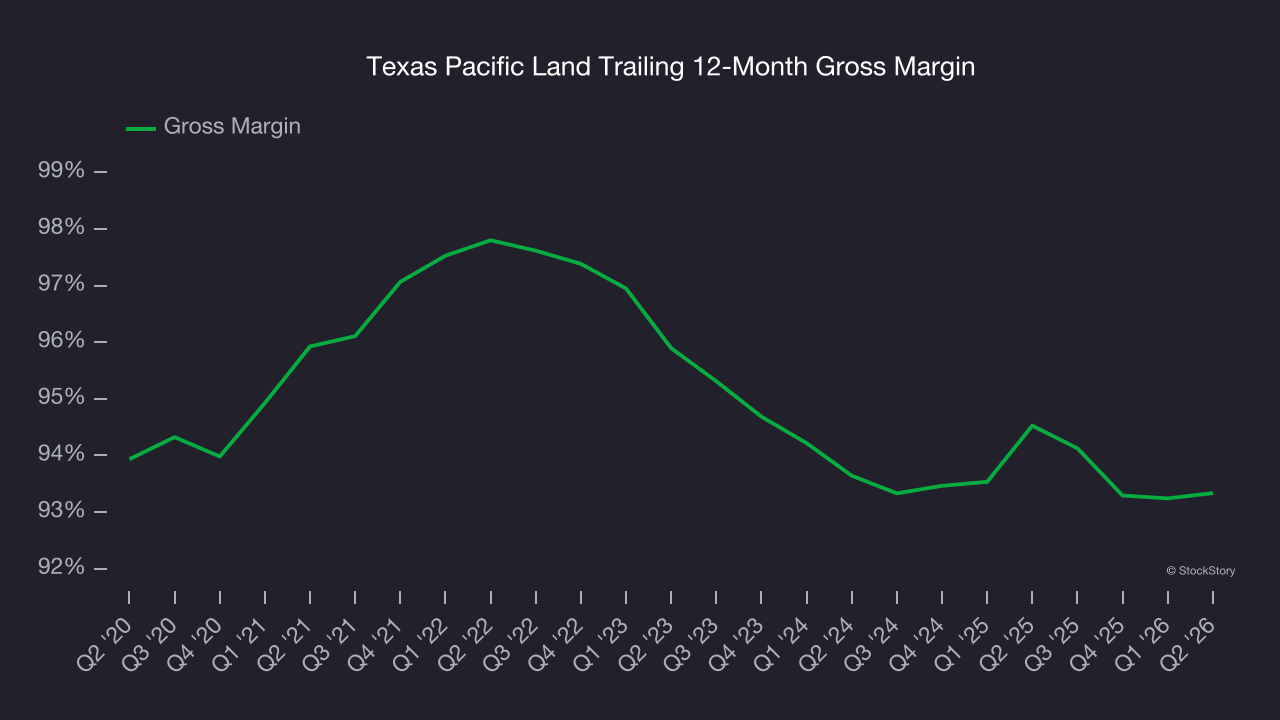 Texas Pacific Land Trailing 12-Month Gross Margin