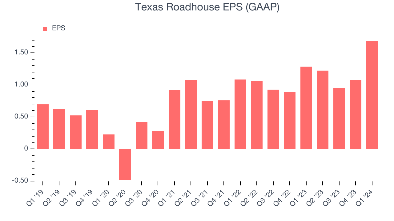 Texas Roadhouse EPS (GAAP)