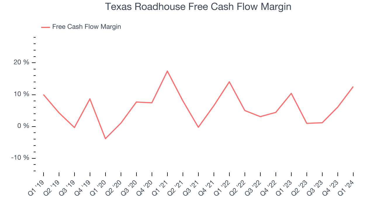 Texas Roadhouse Free Cash Flow Margin