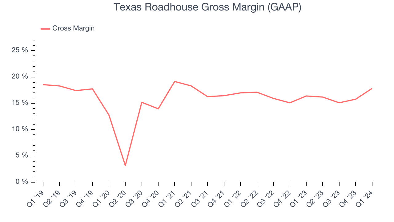 Texas Roadhouse Gross Margin (GAAP)