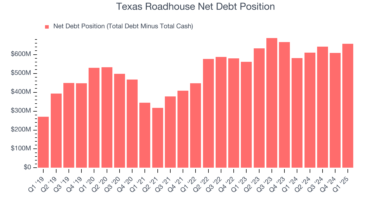 Texas Roadhouse Net Debt Position