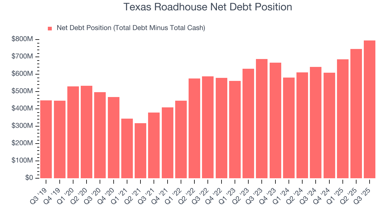 Texas Roadhouse Net Debt Position