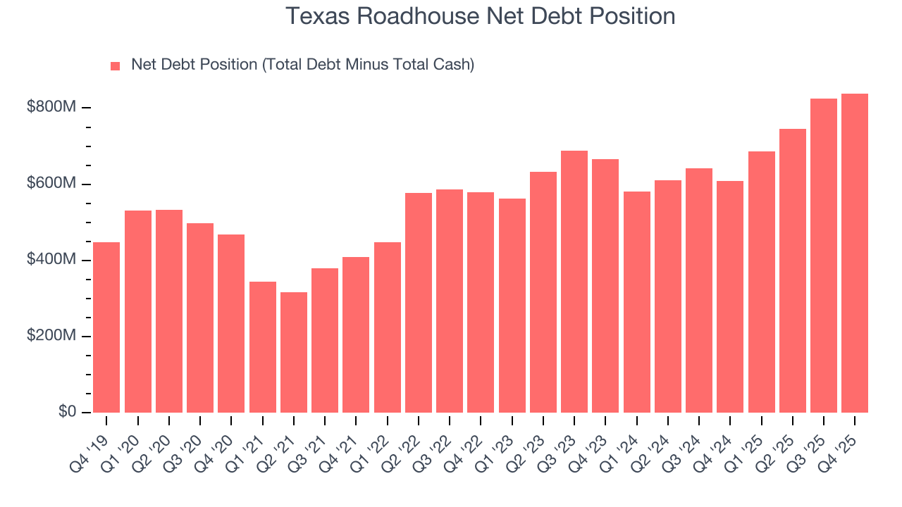 Texas Roadhouse Net Debt Position