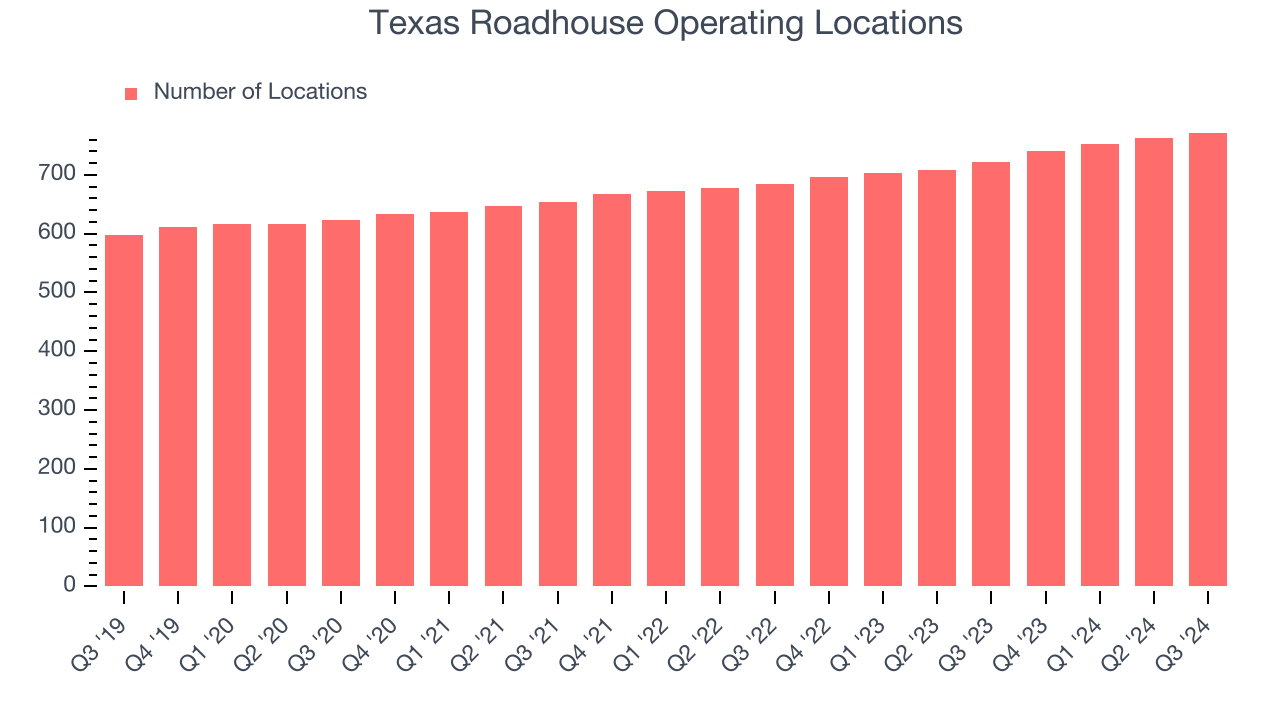 Texas Roadhouse Operating Locations