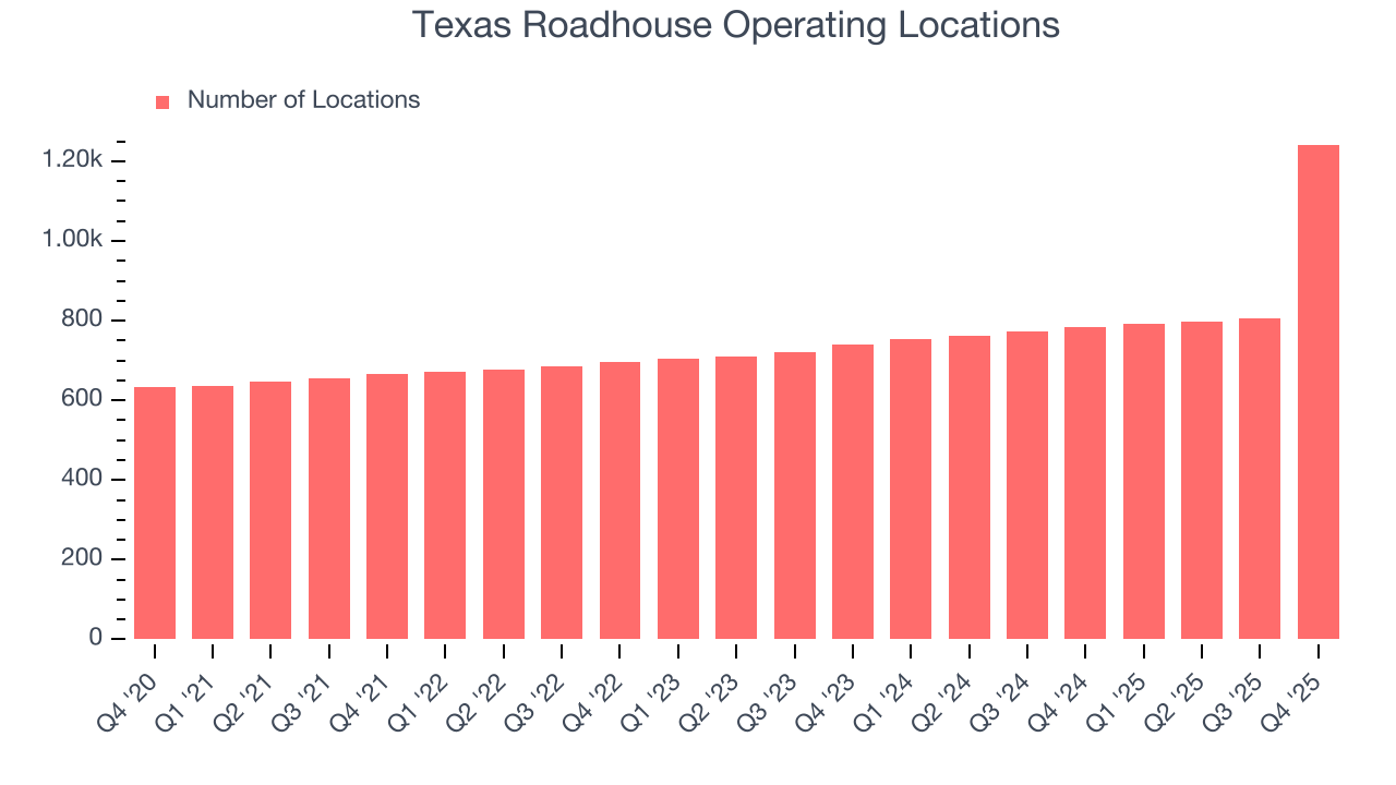 Texas Roadhouse Operating Locations